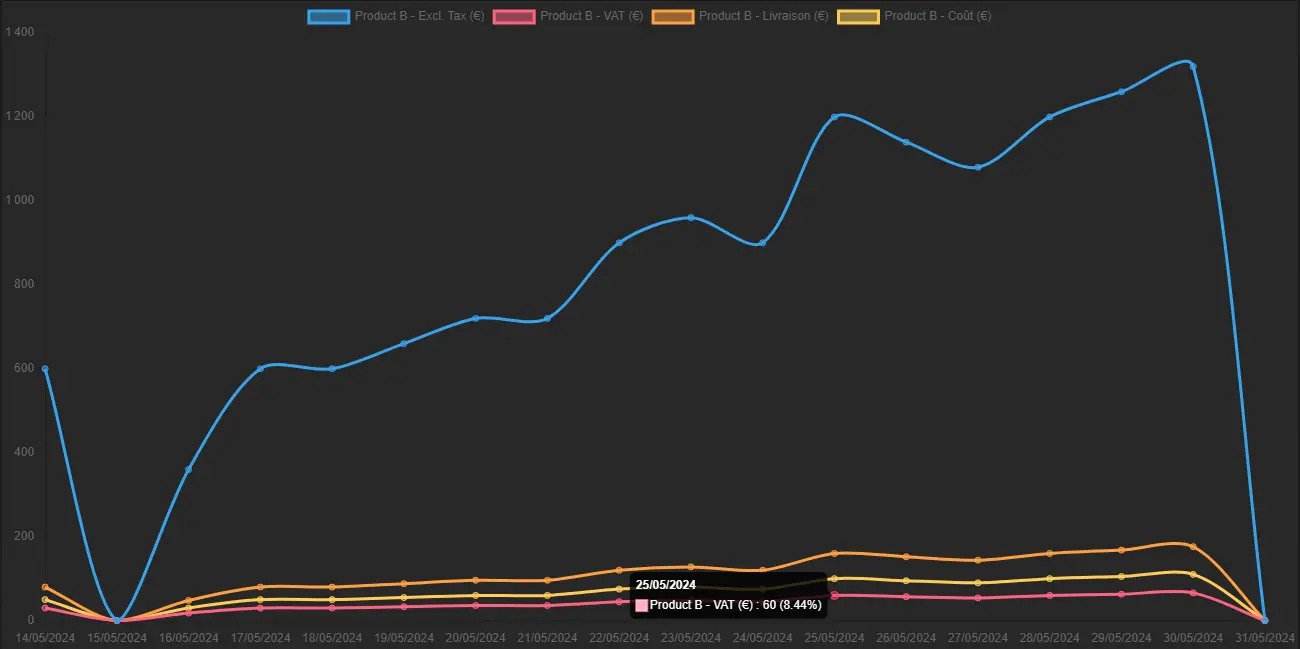 Graph centered on a single product: excluding tax, VAT, costs.