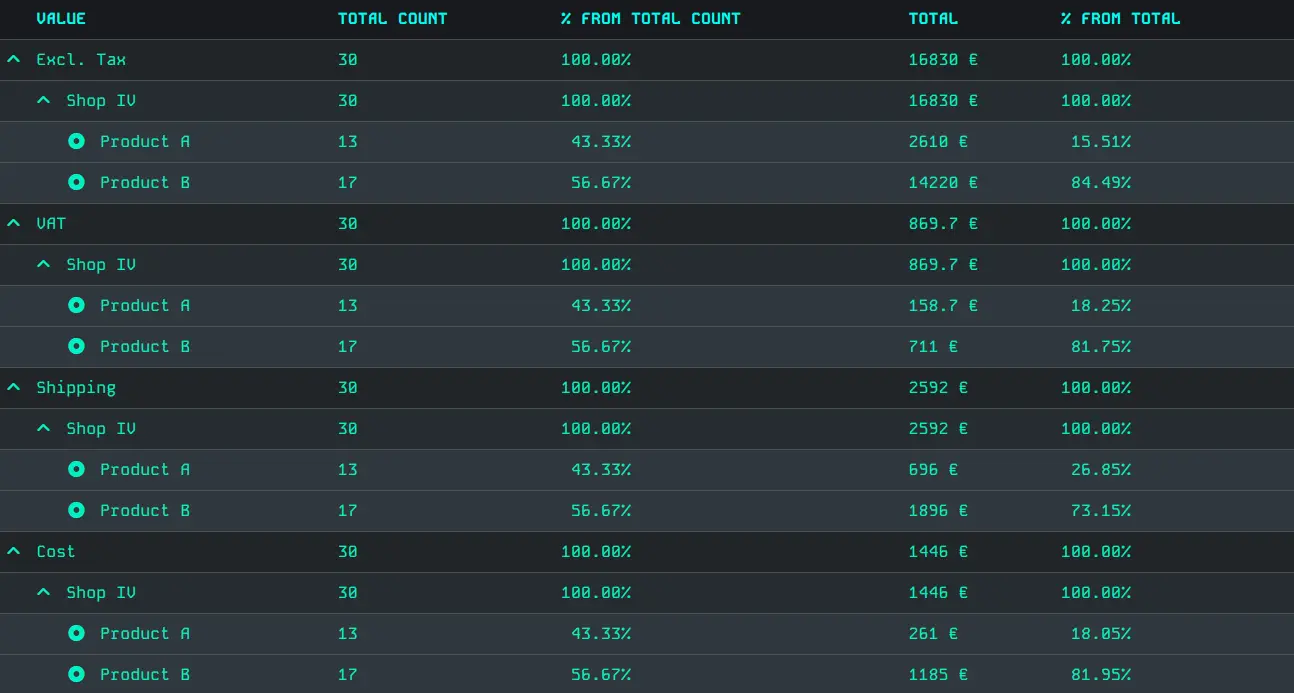 Table giving details of the different amounts for each product.