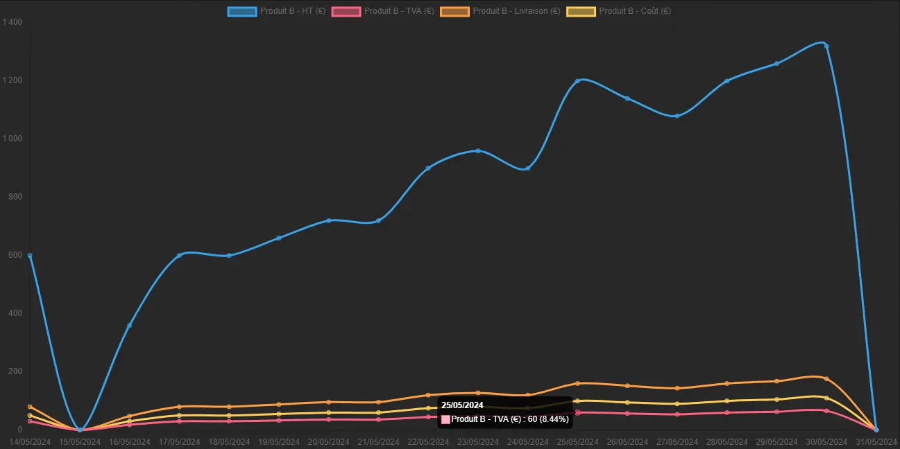 Graphique centré sur un seul produit : HT, VAT, coûts.